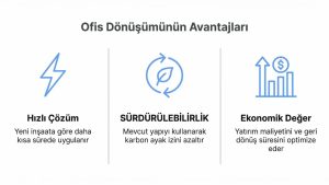 ofis dönüşümü avantajları sürdürülebilir mimari diyagram